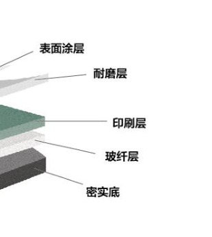 Armstrong COLORWIN structure - surface coating/wear layer/print layer/fiberglass core/solid base